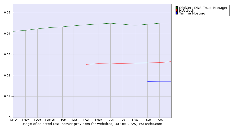 Historical trends in the usage of DigiCert DNS Trust Manager vs. Hosttech vs. Timme Hosting