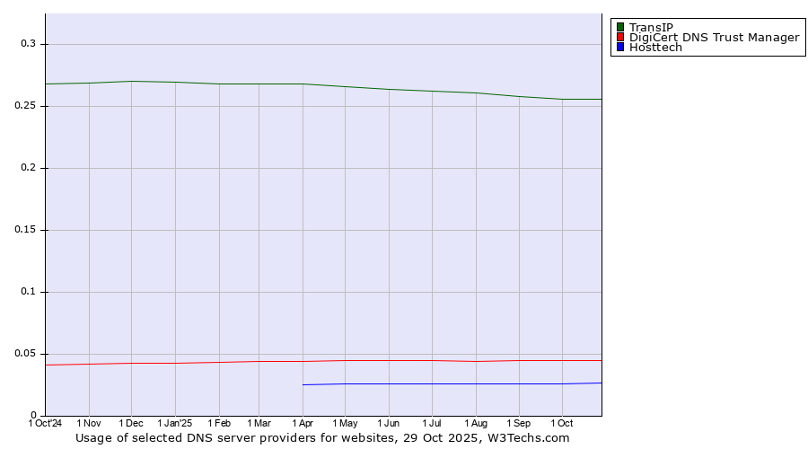 Historical trends in the usage of TransIP vs. DigiCert DNS Trust Manager vs. Hosttech