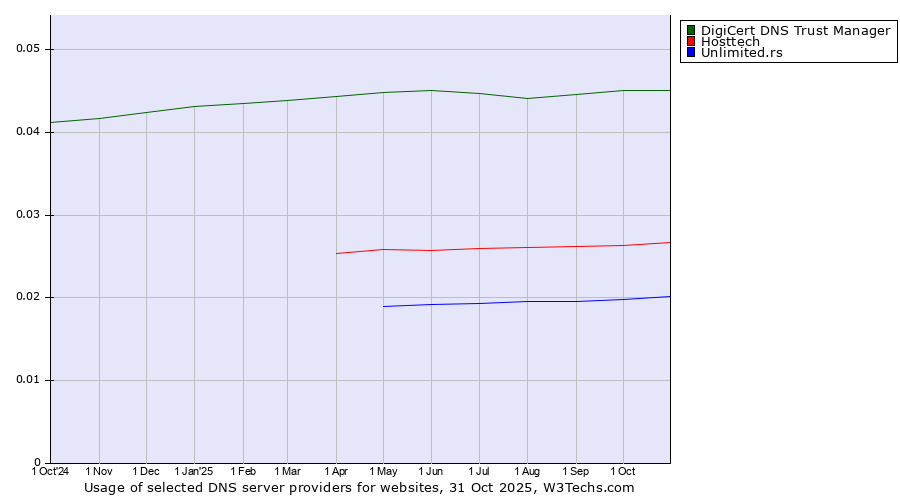 Historical trends in the usage of DigiCert DNS Trust Manager vs. Hosttech vs. Unlimited.rs