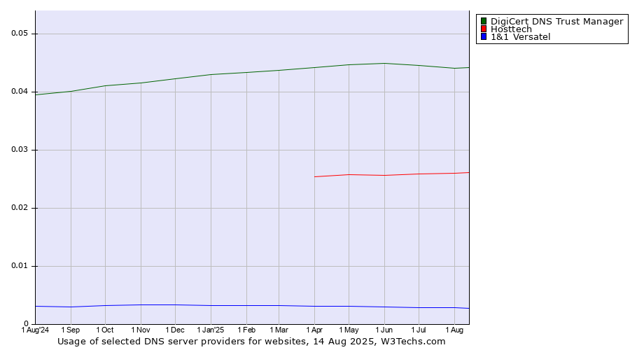 Historical trends in the usage of DigiCert DNS Trust Manager vs. Hosttech vs. 1&1 Versatel