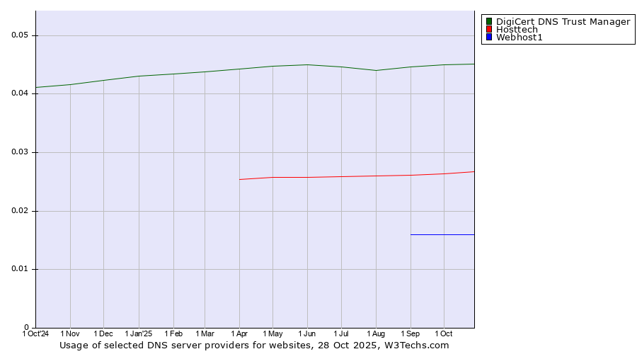 Historical trends in the usage of DigiCert DNS Trust Manager vs. Hosttech vs. Webhost1