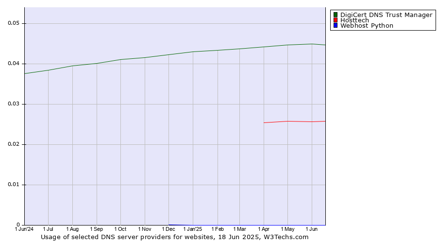 Historical trends in the usage of DigiCert DNS Trust Manager vs. Hosttech vs. Webhost Python