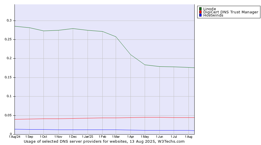 Historical trends in the usage of Linode vs. DigiCert DNS Trust Manager vs. Hostwinds