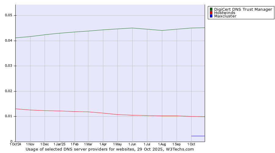Historical trends in the usage of DigiCert DNS Trust Manager vs. Hostwinds vs. Maxcluster