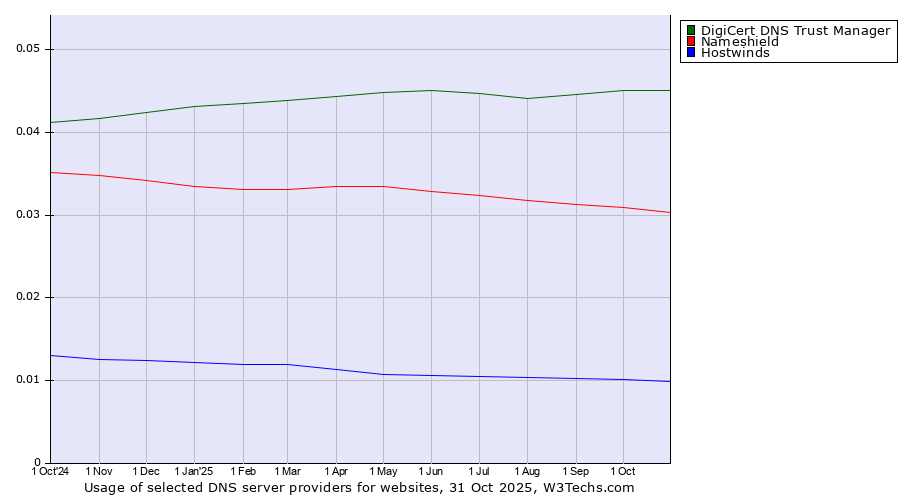 Historical trends in the usage of DigiCert DNS Trust Manager vs. Nameshield vs. Hostwinds