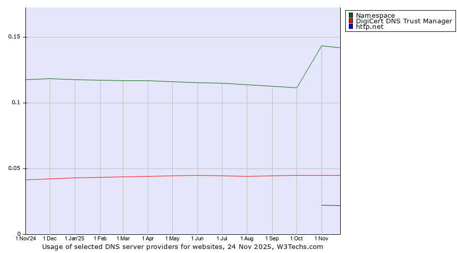 Historical trends in the usage of Namespace vs. DigiCert DNS Trust Manager vs. http.net