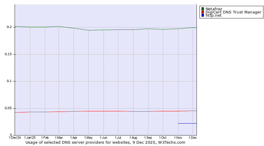 Historical trends in the usage of Netafraz vs. DigiCert DNS Trust Manager vs. http.net