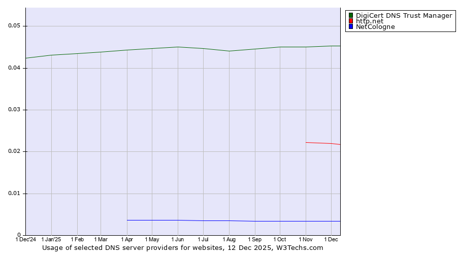 Historical trends in the usage of DigiCert DNS Trust Manager vs. http.net vs. NetCologne