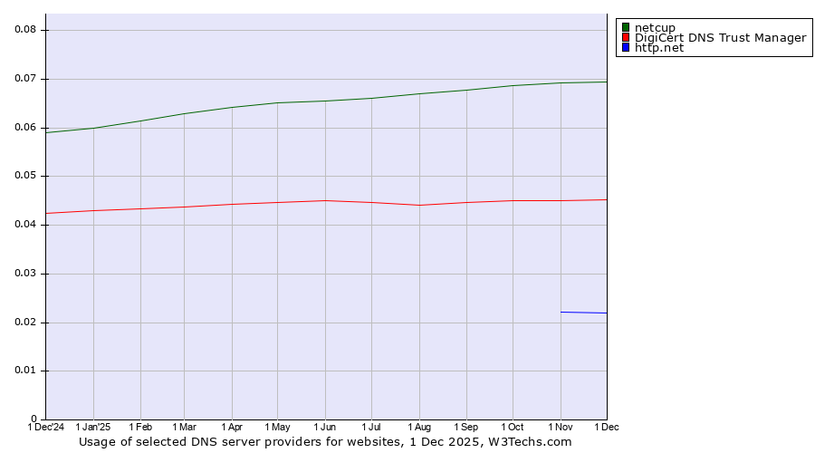 Historical trends in the usage of netcup vs. DigiCert DNS Trust Manager vs. http.net