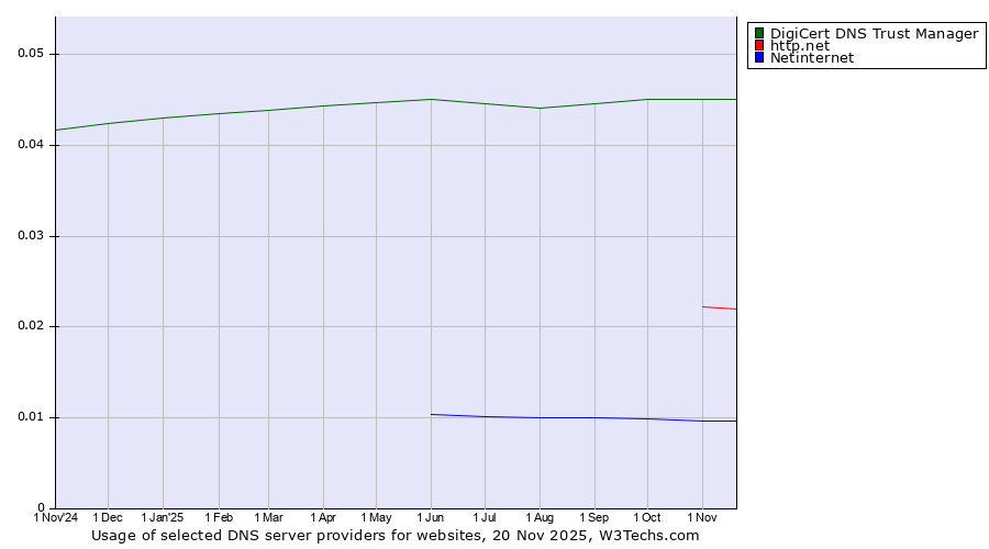 Historical trends in the usage of DigiCert DNS Trust Manager vs. http.net vs. Netinternet