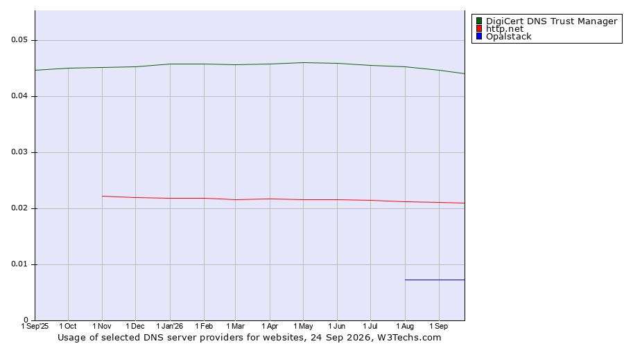 Historical trends in the usage of DigiCert DNS Trust Manager vs. http.net vs. Opalstack