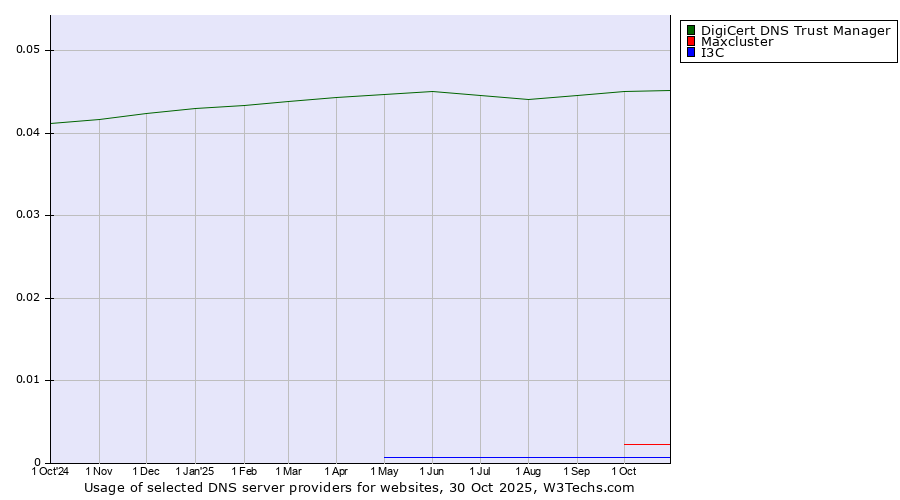 Historical trends in the usage of DigiCert DNS Trust Manager vs. Maxcluster vs. I3C
