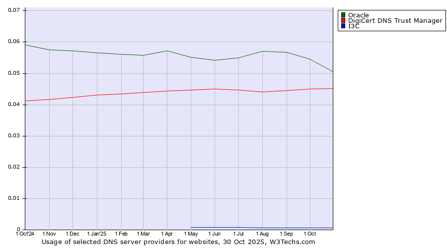 Historical trends in the usage of Oracle vs. DigiCert DNS Trust Manager vs. I3C