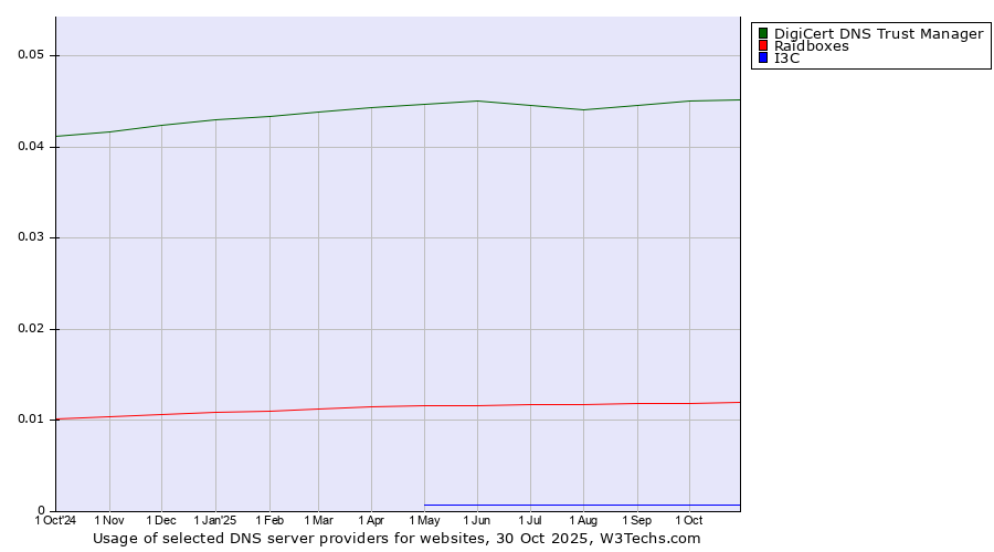 Historical trends in the usage of DigiCert DNS Trust Manager vs. Raidboxes vs. I3C
