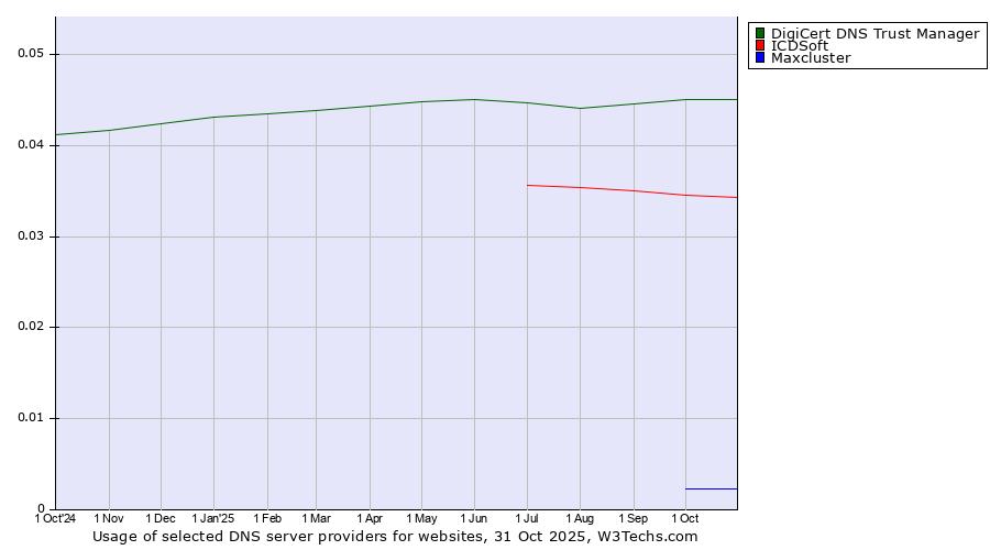 Historical trends in the usage of DigiCert DNS Trust Manager vs. ICDSoft vs. Maxcluster