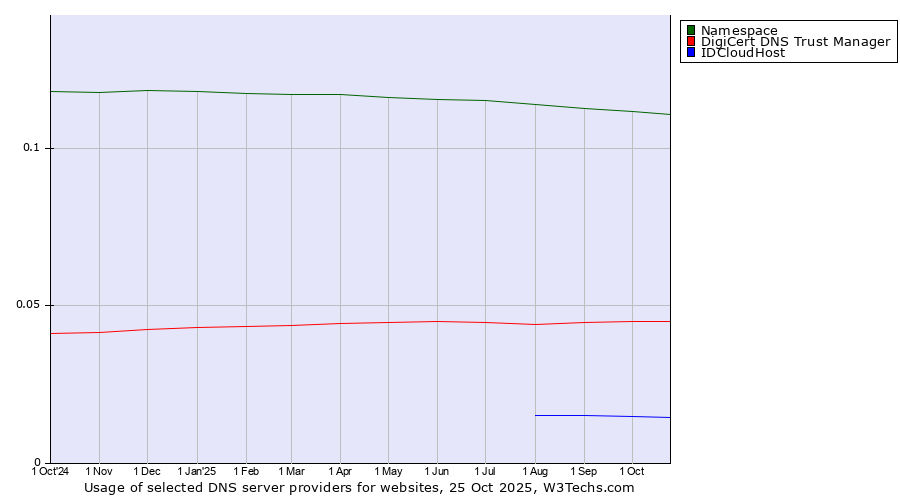 Historical trends in the usage of Namespace vs. DigiCert DNS Trust Manager vs. IDCloudHost