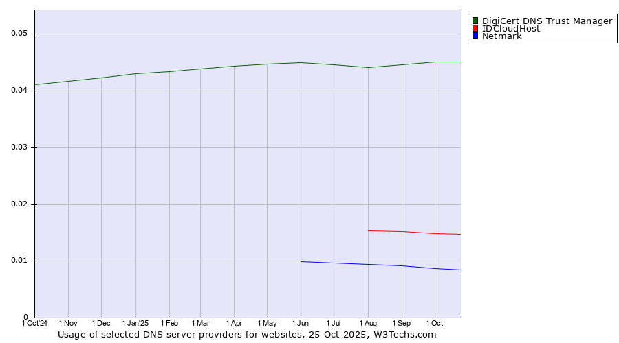 Historical trends in the usage of DigiCert DNS Trust Manager vs. IDCloudHost vs. Netmark
