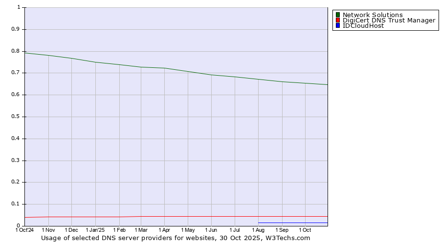Historical trends in the usage of Network Solutions vs. DigiCert DNS Trust Manager vs. IDCloudHost