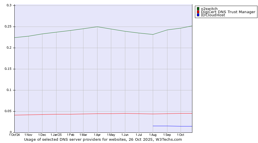 Historical trends in the usage of o2switch vs. DigiCert DNS Trust Manager vs. IDCloudHost