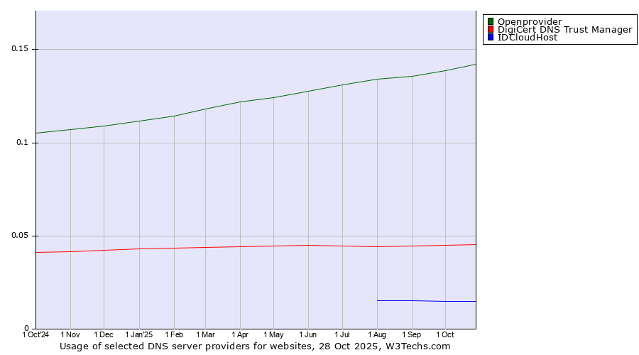 Historical trends in the usage of Openprovider vs. DigiCert DNS Trust Manager vs. IDCloudHost