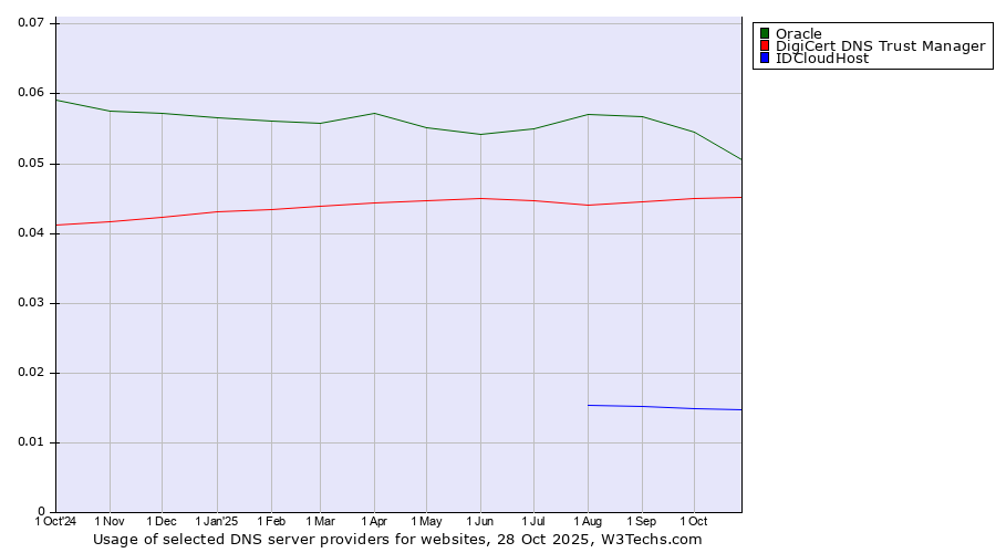 Historical trends in the usage of Oracle vs. DigiCert DNS Trust Manager vs. IDCloudHost