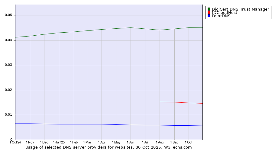 Historical trends in the usage of DigiCert DNS Trust Manager vs. IDCloudHost vs. PointDNS