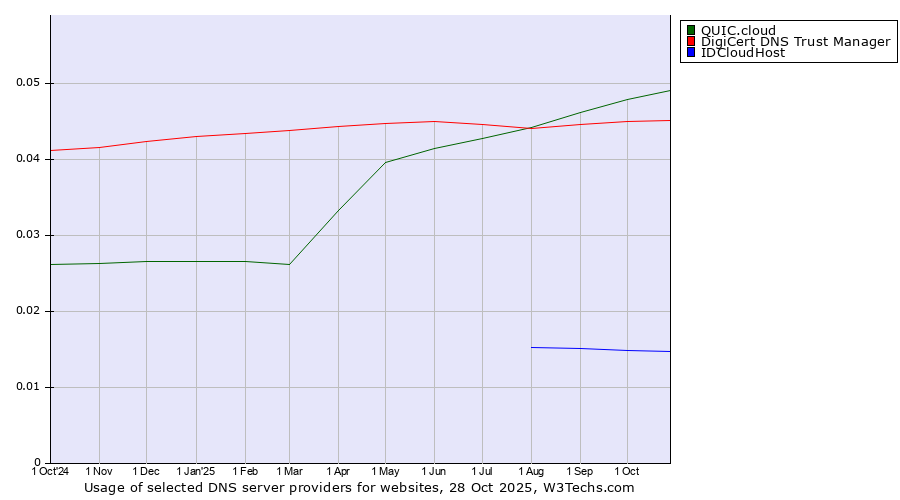 Historical trends in the usage of QUIC.cloud vs. DigiCert DNS Trust Manager vs. IDCloudHost