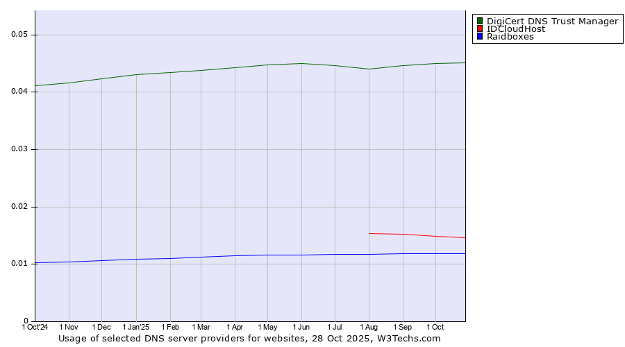 Historical trends in the usage of DigiCert DNS Trust Manager vs. IDCloudHost vs. Raidboxes