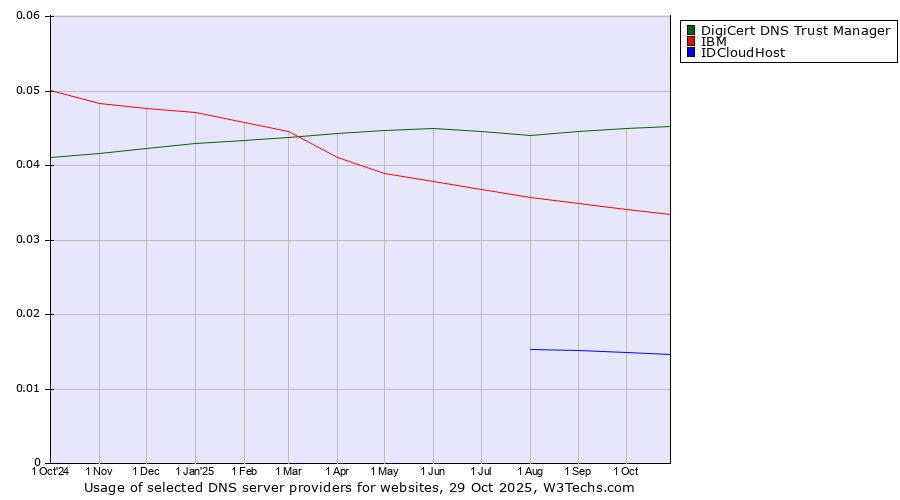 Historical trends in the usage of DigiCert DNS Trust Manager vs. IBM vs. IDCloudHost