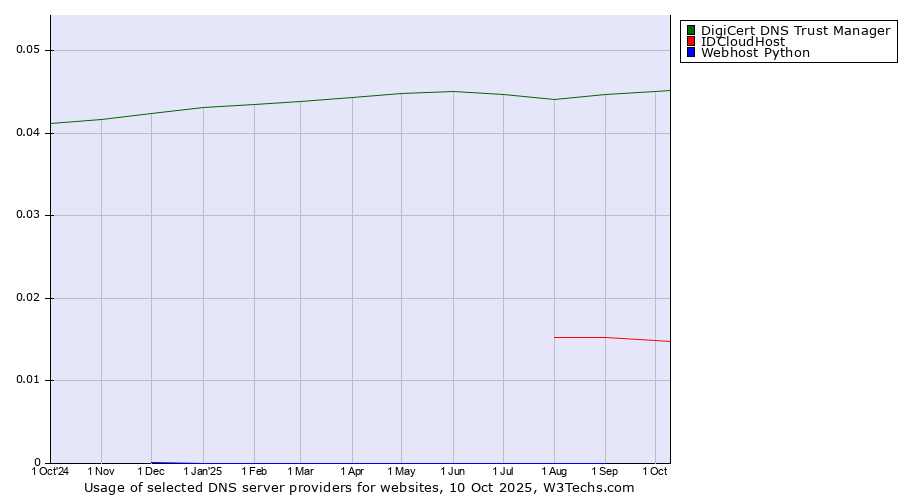 Historical trends in the usage of DigiCert DNS Trust Manager vs. IDCloudHost vs. Webhost Python
