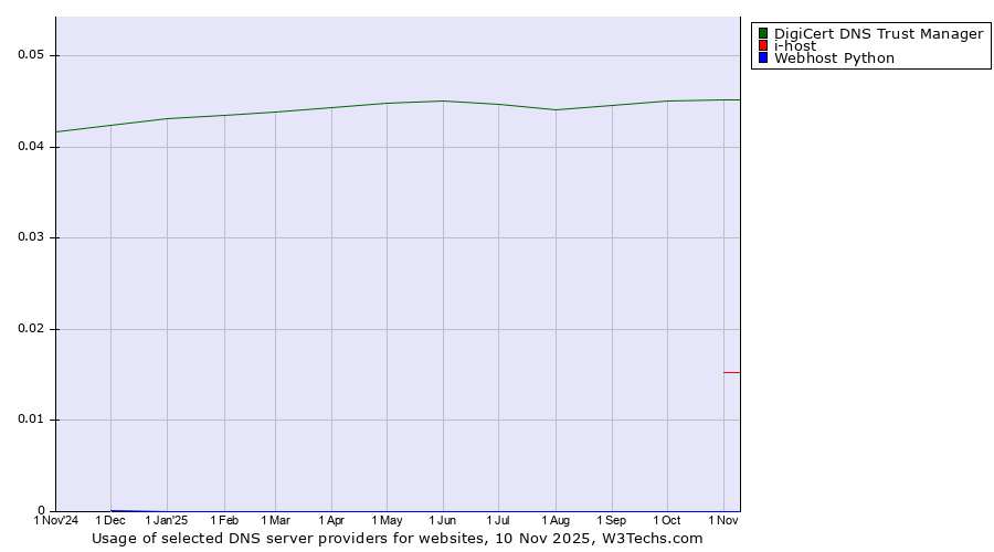 Historical trends in the usage of DigiCert DNS Trust Manager vs. i-host vs. Webhost Python