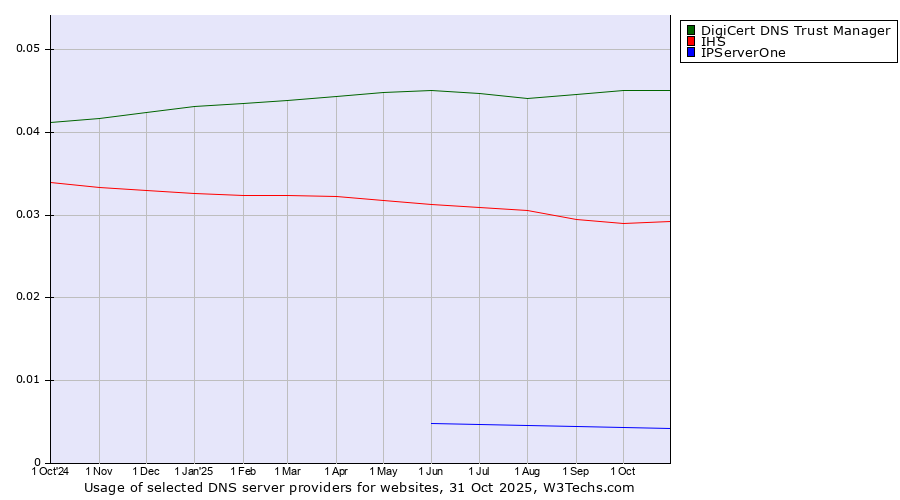 Historical trends in the usage of DigiCert DNS Trust Manager vs. IHS vs. IPServerOne