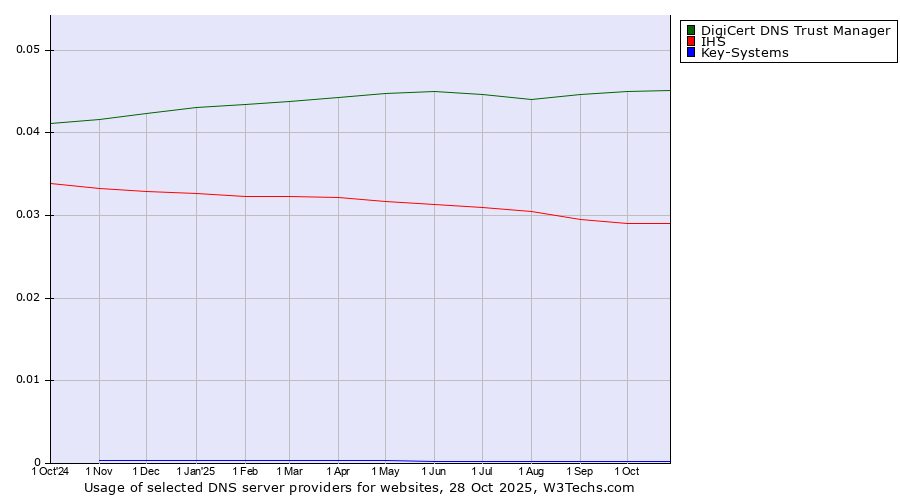 Historical trends in the usage of DigiCert DNS Trust Manager vs. IHS vs. Key-Systems