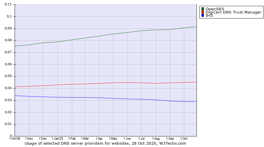 Historical trends in the usage of OpenSRS vs. DigiCert DNS Trust Manager vs. IHS
