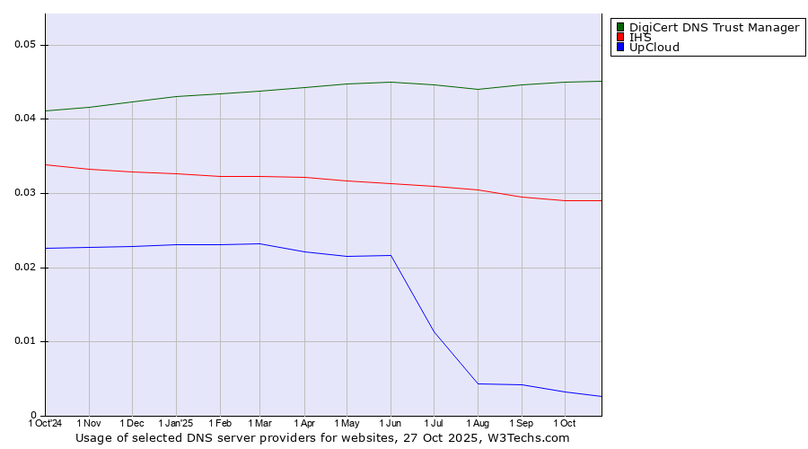 Historical trends in the usage of DigiCert DNS Trust Manager vs. IHS vs. UpCloud