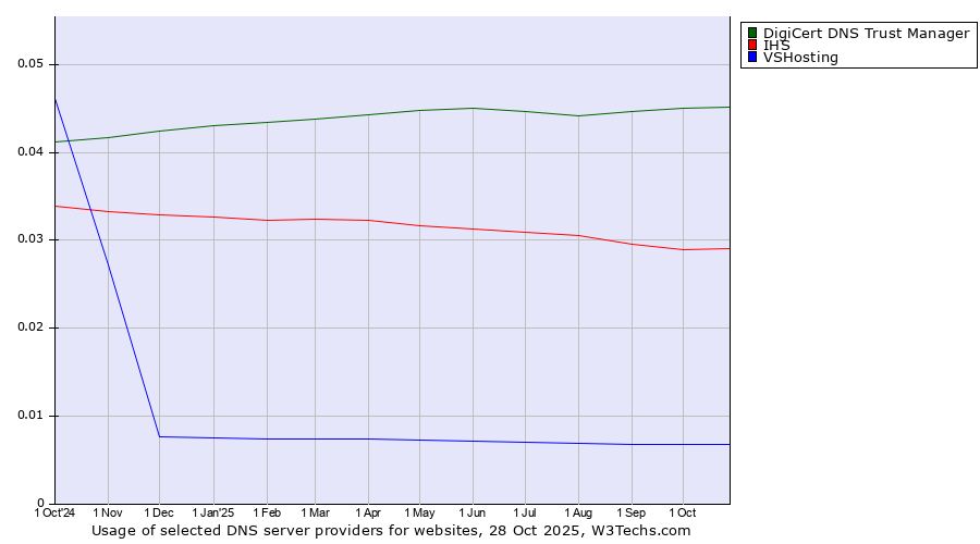 Historical trends in the usage of DigiCert DNS Trust Manager vs. IHS vs. VSHosting