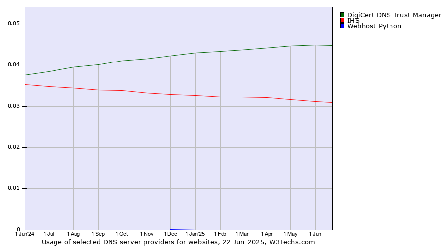 Historical trends in the usage of DigiCert DNS Trust Manager vs. IHS vs. Webhost Python