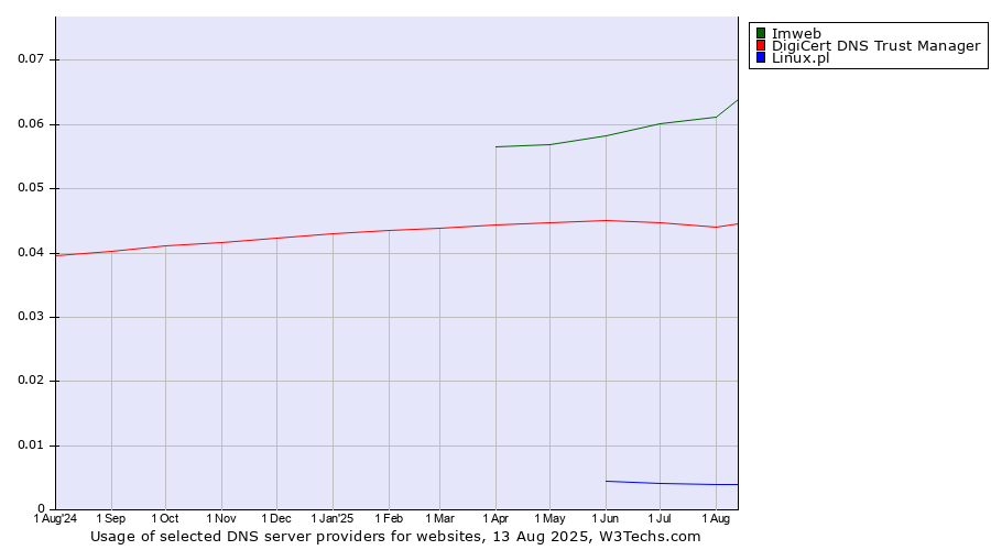 Historical trends in the usage of Imweb vs. DigiCert DNS Trust Manager vs. Linux.pl