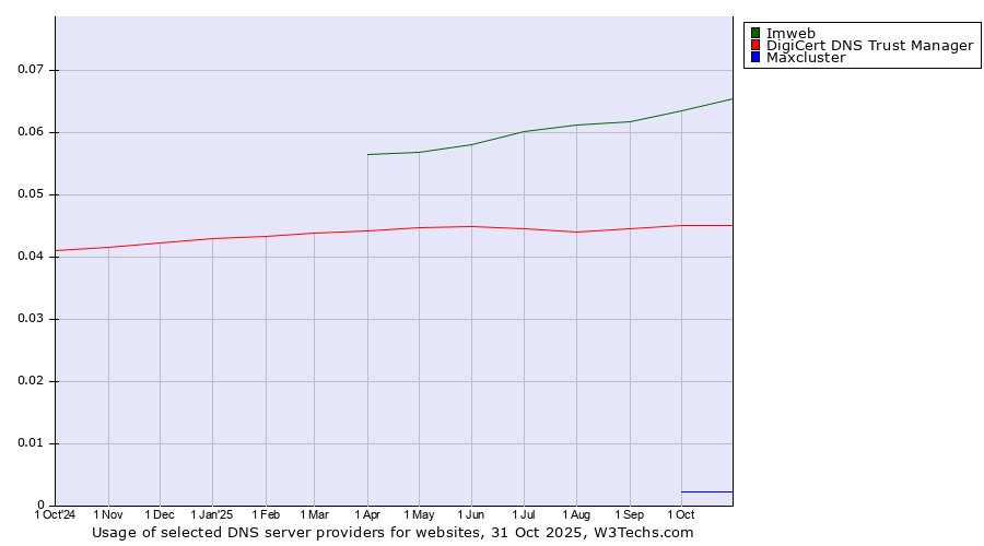 Historical trends in the usage of Imweb vs. DigiCert DNS Trust Manager vs. Maxcluster