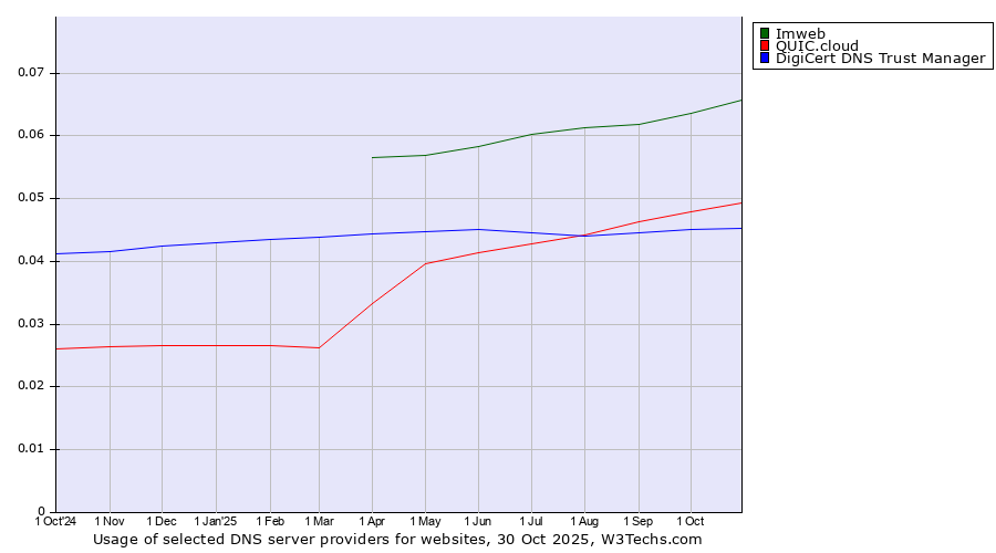 Historical trends in the usage of Imweb vs. QUIC.cloud vs. DigiCert DNS Trust Manager
