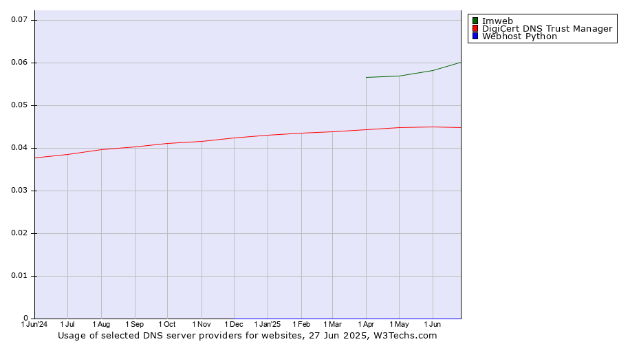 Historical trends in the usage of Imweb vs. DigiCert DNS Trust Manager vs. Webhost Python