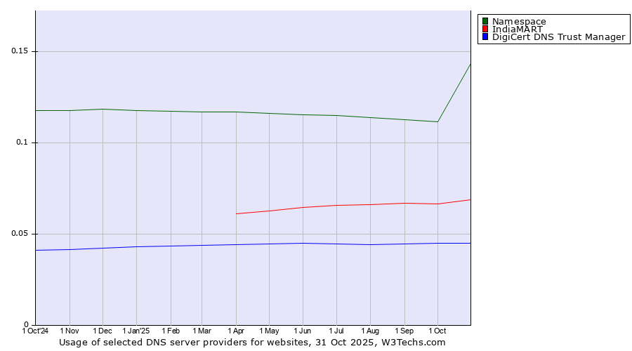 Historical trends in the usage of Namespace vs. IndiaMART vs. DigiCert DNS Trust Manager