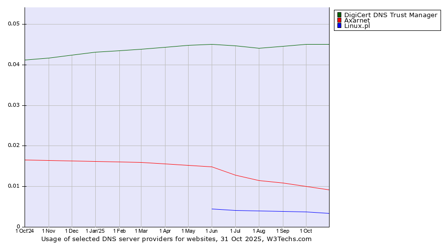Historical trends in the usage of DigiCert DNS Trust Manager vs. Axarnet vs. Linux.pl