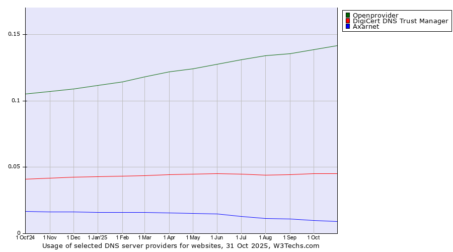 Historical trends in the usage of Openprovider vs. DigiCert DNS Trust Manager vs. Axarnet