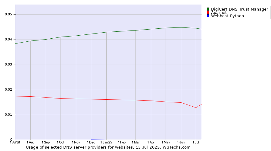 Historical trends in the usage of DigiCert DNS Trust Manager vs. Axarnet vs. Webhost Python