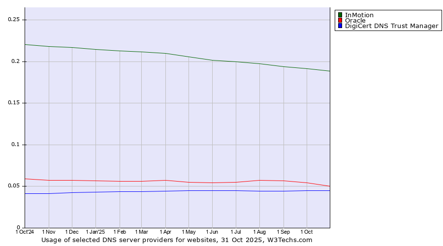 Historical trends in the usage of InMotion vs. Oracle vs. DigiCert DNS Trust Manager