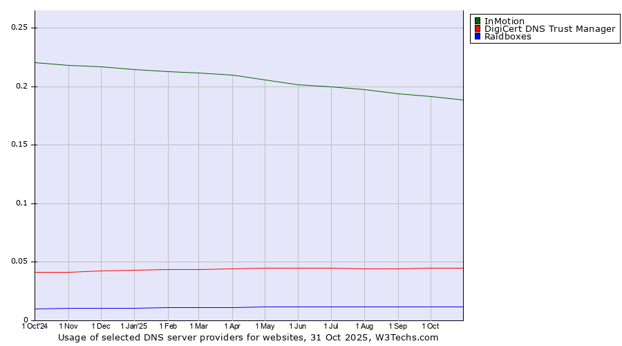 Historical trends in the usage of InMotion vs. DigiCert DNS Trust Manager vs. Raidboxes