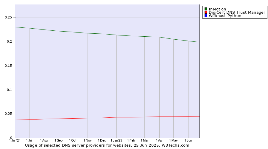 Historical trends in the usage of InMotion vs. DigiCert DNS Trust Manager vs. Webhost Python