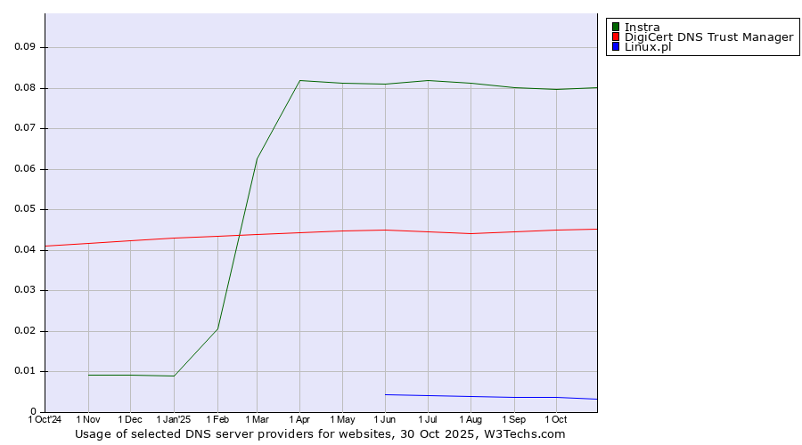 Historical trends in the usage of Instra vs. DigiCert DNS Trust Manager vs. Linux.pl