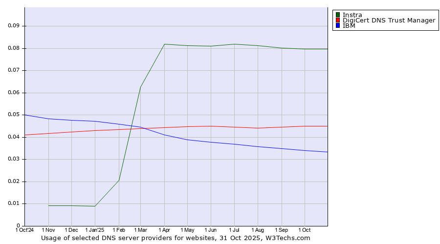 Historical trends in the usage of Instra vs. DigiCert DNS Trust Manager vs. IBM